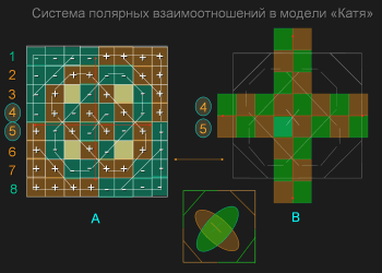 логические полятности системы "Катя", иили таблицы умножения Пифагора огромная загадка цивилизация. Ибо благодаря полярностям, и происходят движения в самой системе. И кто это чудо создал является загадкой и тайной нашей планеты? Полярность таблицы умножен