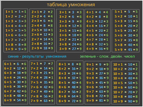 таблица умножения Пифагора