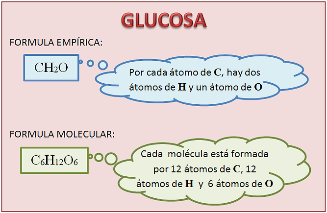 FORMULA EMPÍRICA Y MOLECULAR