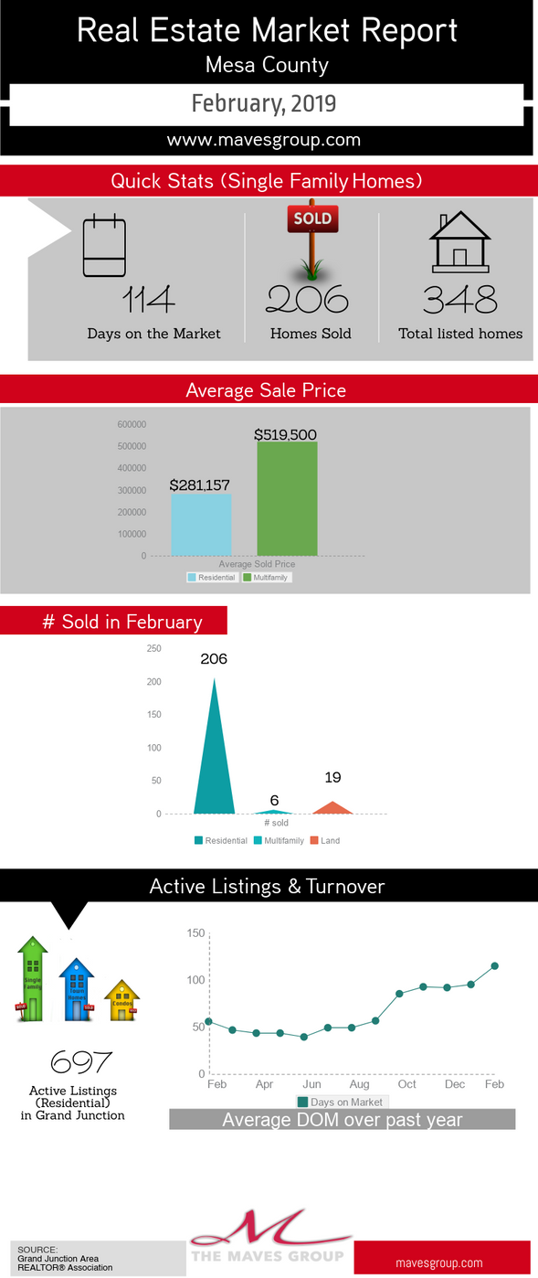 February Market Update