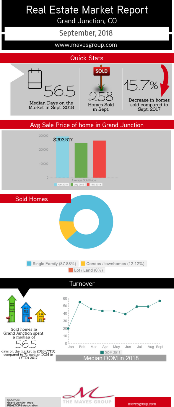 September Grand Junction Market Update