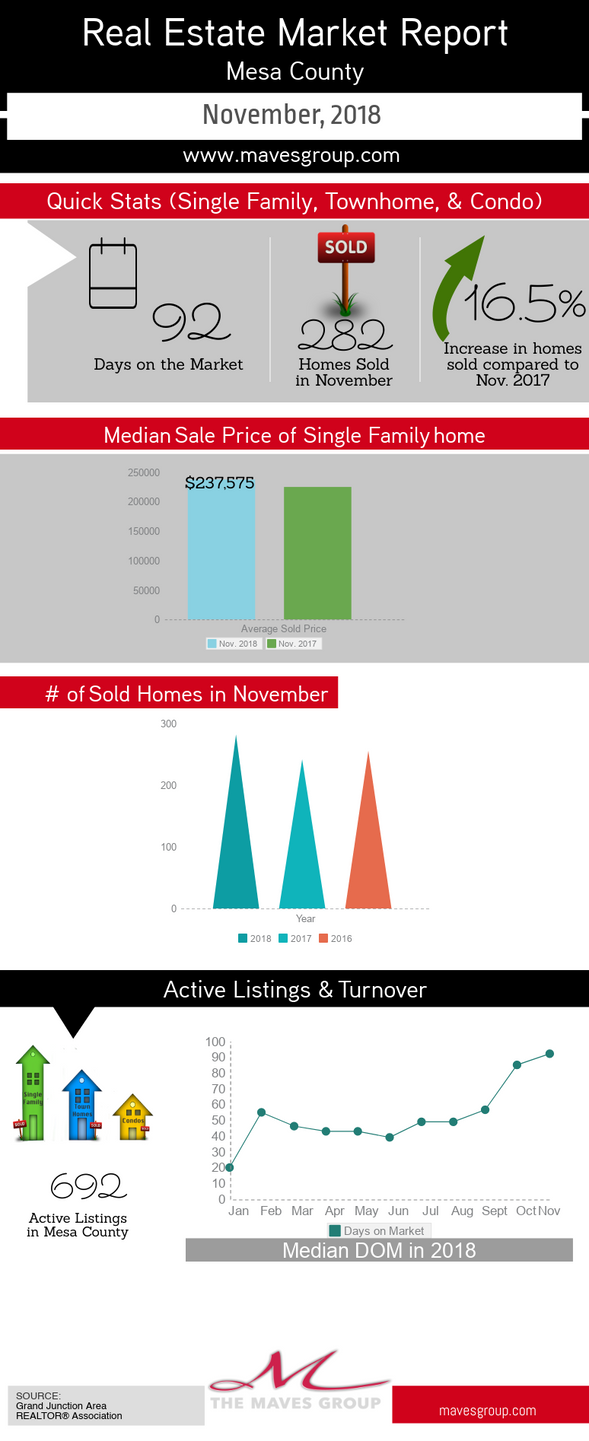 November Real Estate Market Update