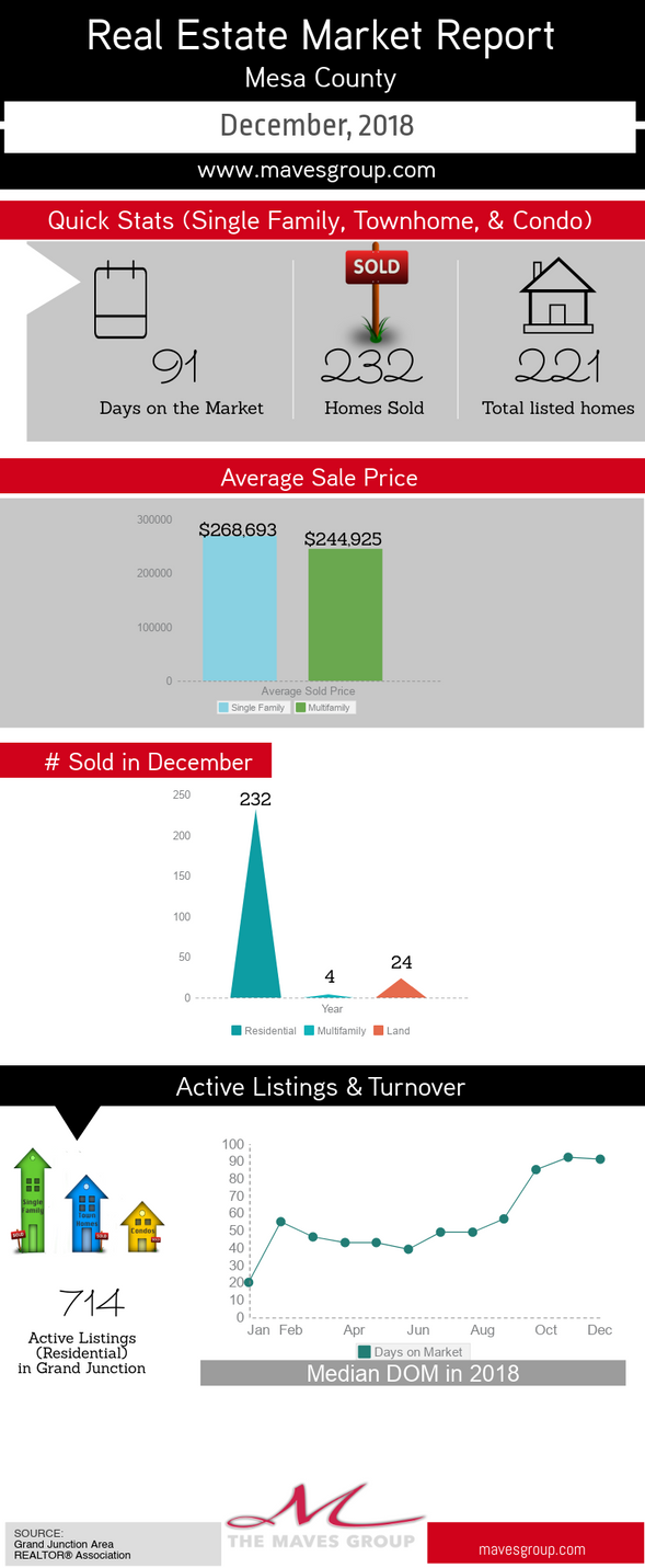 December Grand Junction Market Update