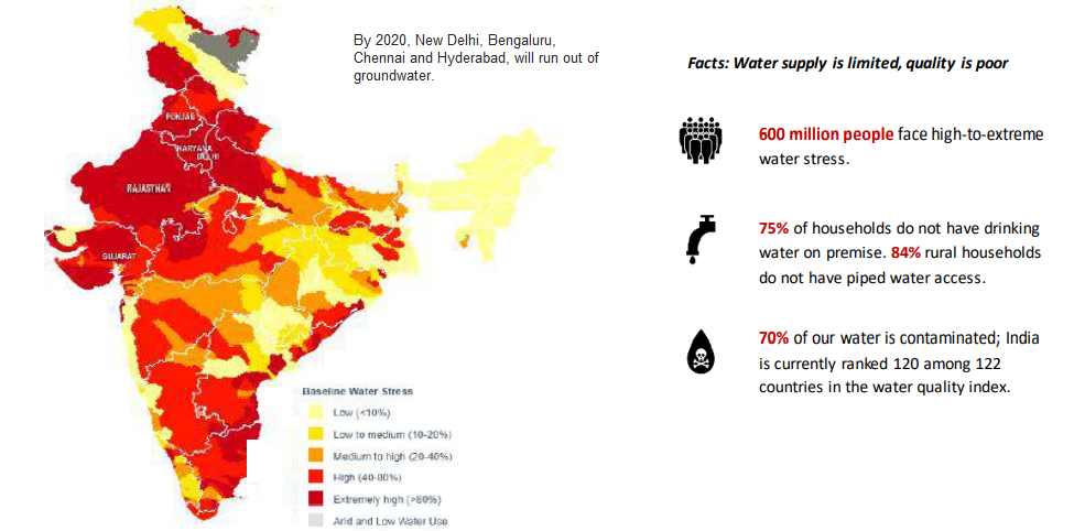 Water supply in India