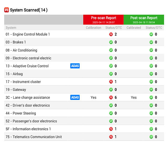 A glimpse at a pre and post scan document which can show the error codes being fully cleared after completing all coding, programming, and calibration efforts.