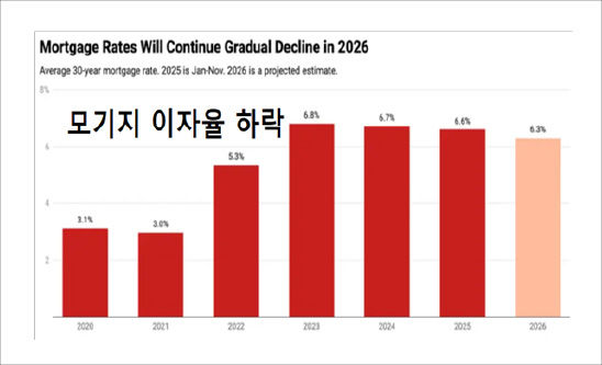 2026년 예상되는 주택 시장의 변화