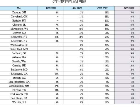 기아 현대차 도난사태 시비의 본질