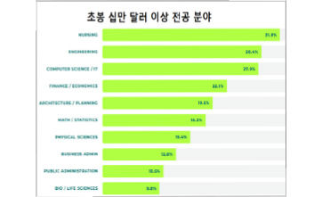 올해 대학 졸업생, 취업난 우려 수준