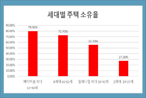 세대별 주택 소유 가능성 차이 있어