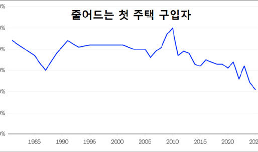 주택 구매 고령화 시대 도래