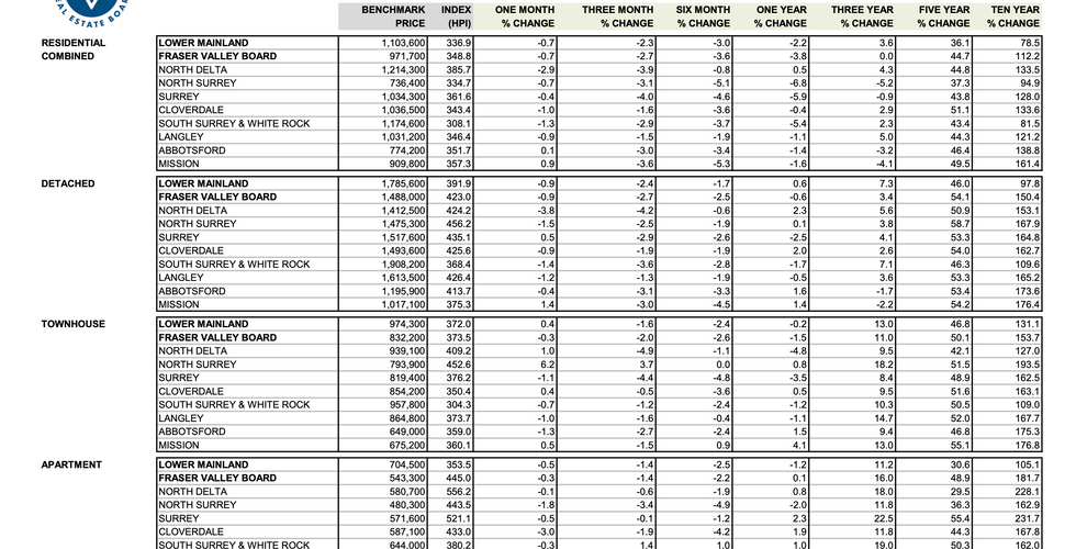 Fraser Valley Housing Market Update