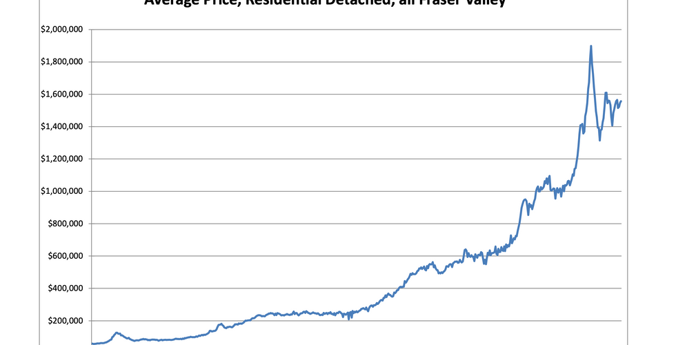 Fraser Valley real estate market trends