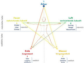Elemente – und unser System