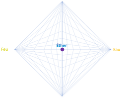 La géométrie sacrée 3 – 6 – 9
