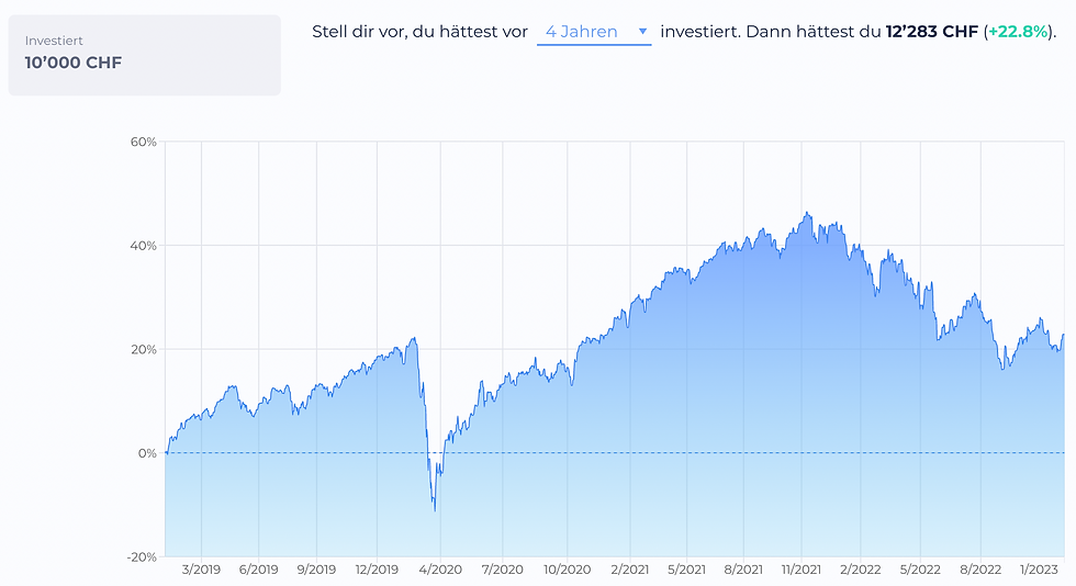 Performance Selma Finance positiv