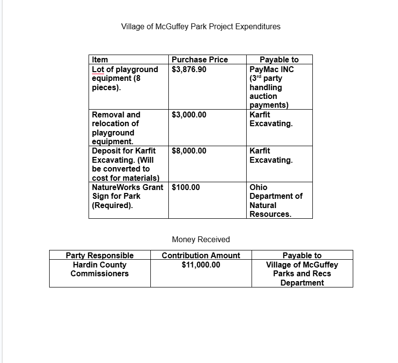 A document was sent on Feb. 9, 2025, As you can see, I have no real way to prove this was from the Village Of McGuffey. I assure you it is, and if you have any questions, contact the McGuffey government. There are also no receipts or invoices to prove the accuracy of these numbers, and I was informed the receipts are currently not available at this time.