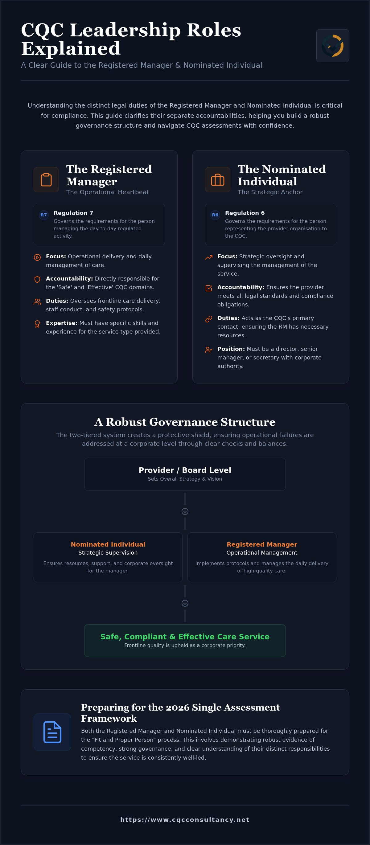 The legal difference between a registered manager and nominated individual