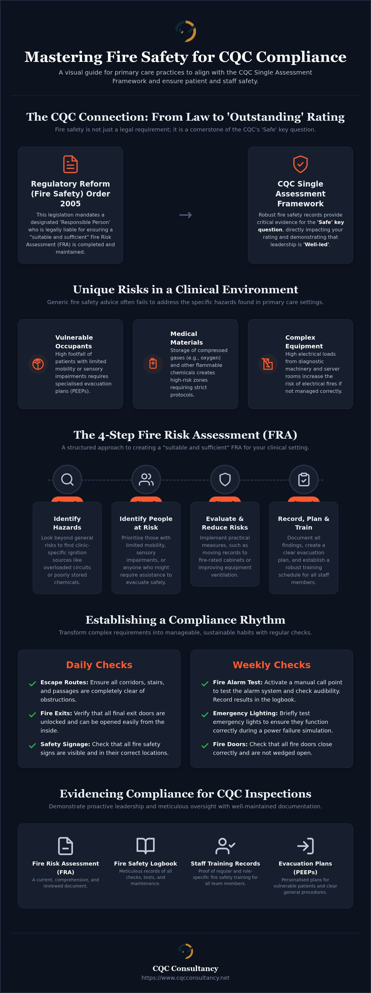 Fire risk assessments and fire safety checks in primary care
