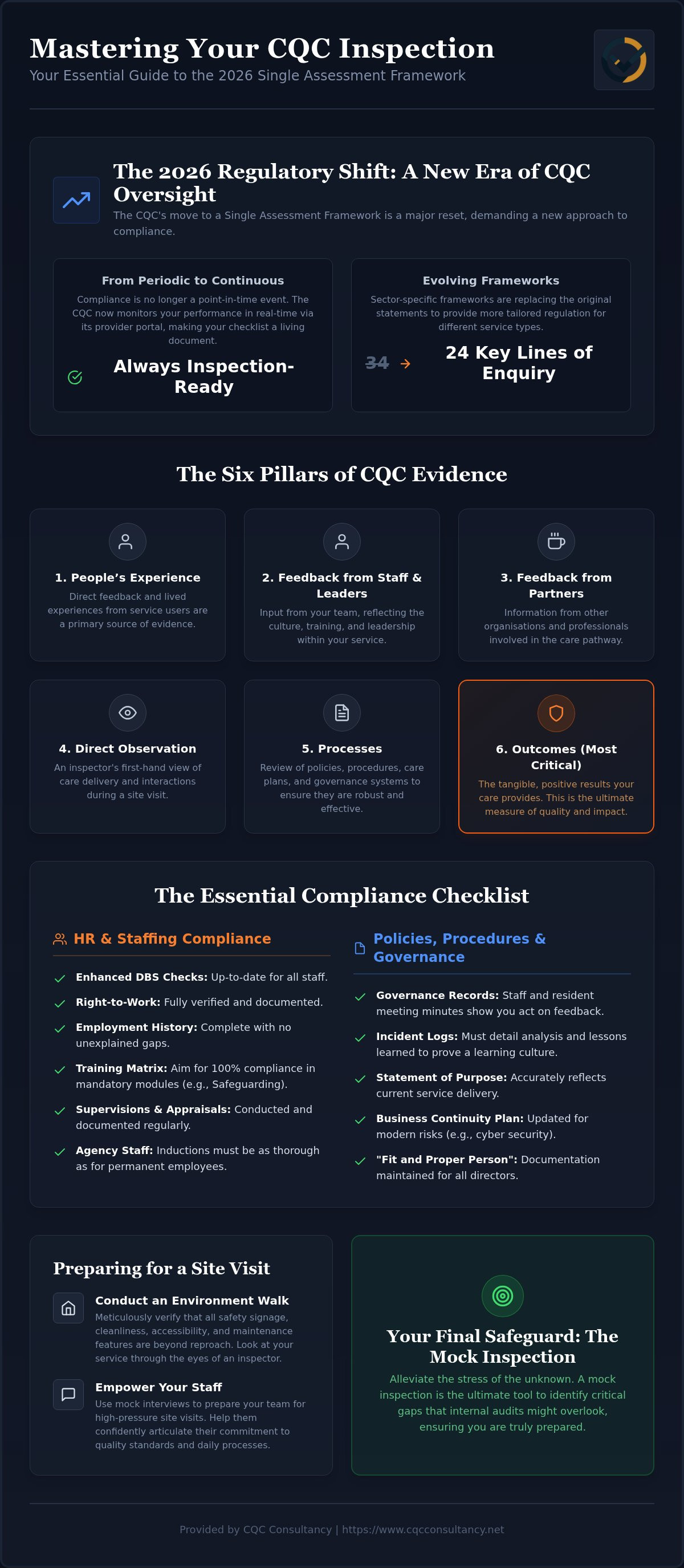 Compliance check list for an upcoming CQC inspection