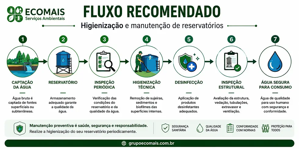 Infográfico do fluxo de higienização de reservatórios, com inspeção, limpeza técnica, desinfecção e inspeção estrutural – Ecomais