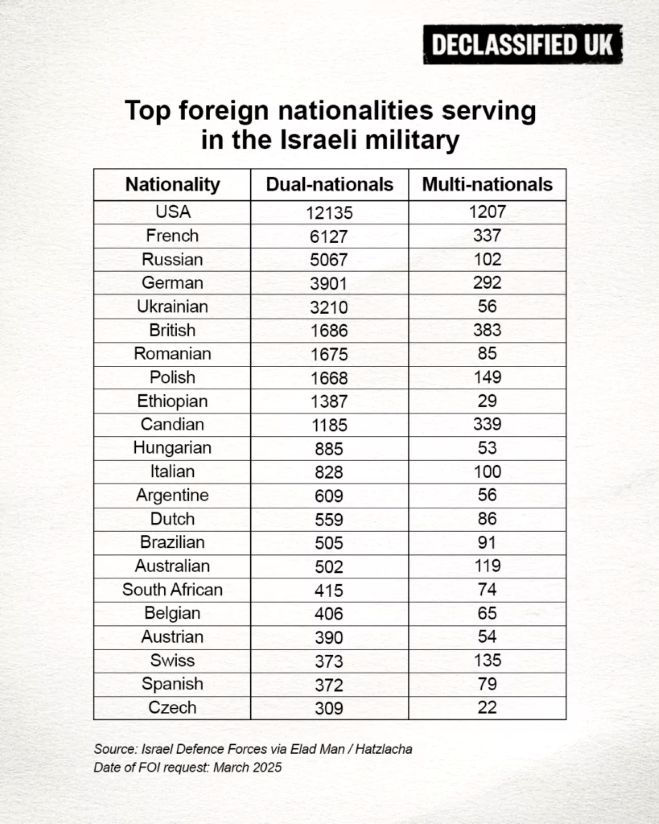 PALESTINA / GENOCIDIO. Fino a 50mila soldati con doppia o più nazionalità hanno operato nelle Forze armate israeliane