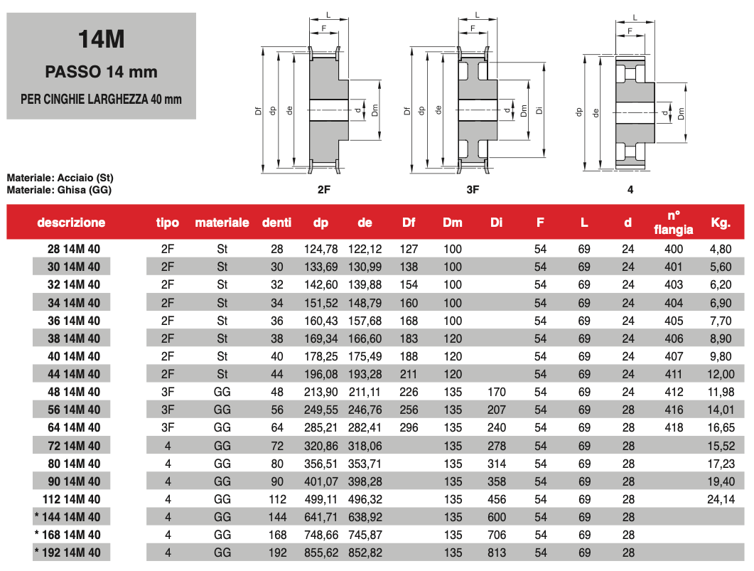 PULEGGE DENTATE PER CINGHIE 40mm HTD 14M