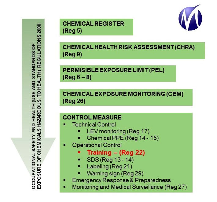 Safe Chemical Handling Training