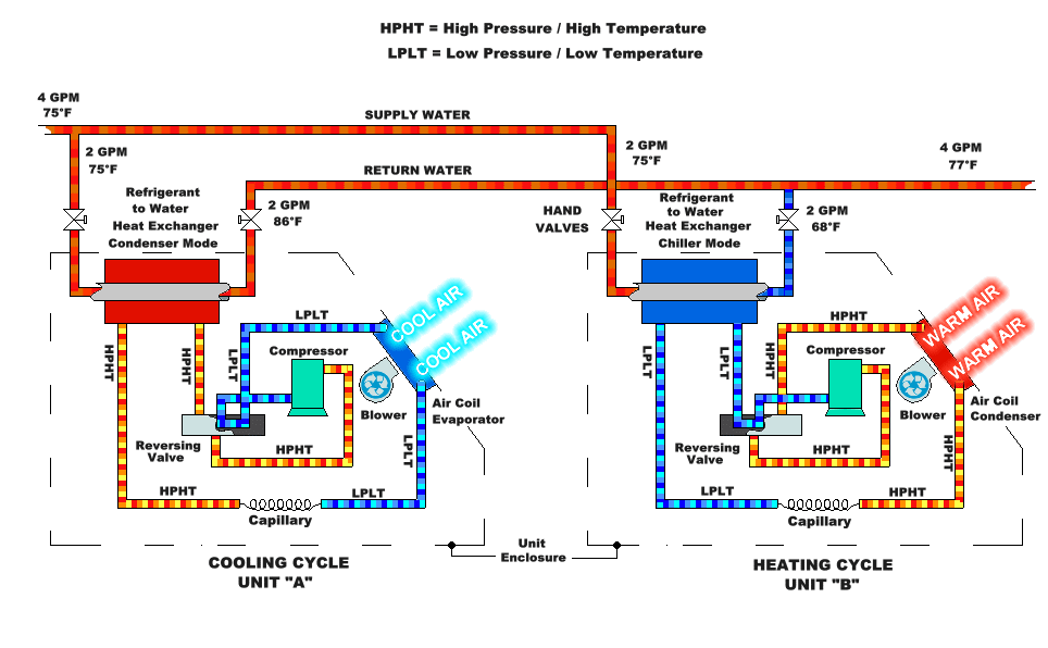 soğutma çevrimi ısıtma çevrimi heat pump çevrimi