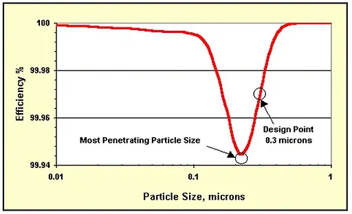 typical-hepa-performance-diagram h13 h14
