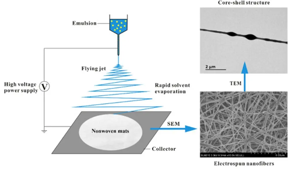 electrospinning-process-diagram nanofiber