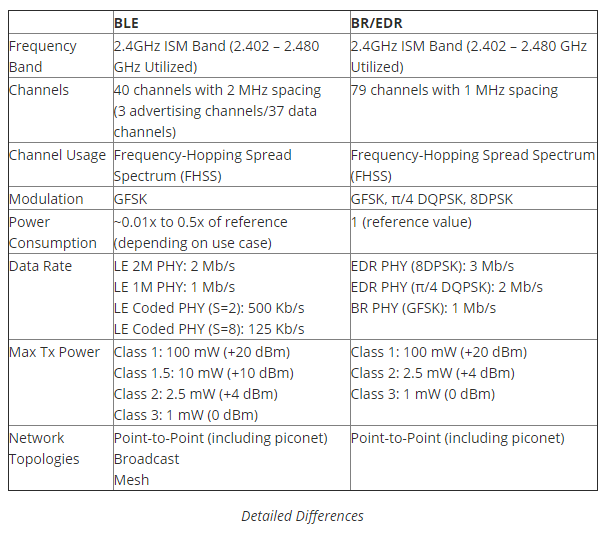 Radio Versions in Bluetooth