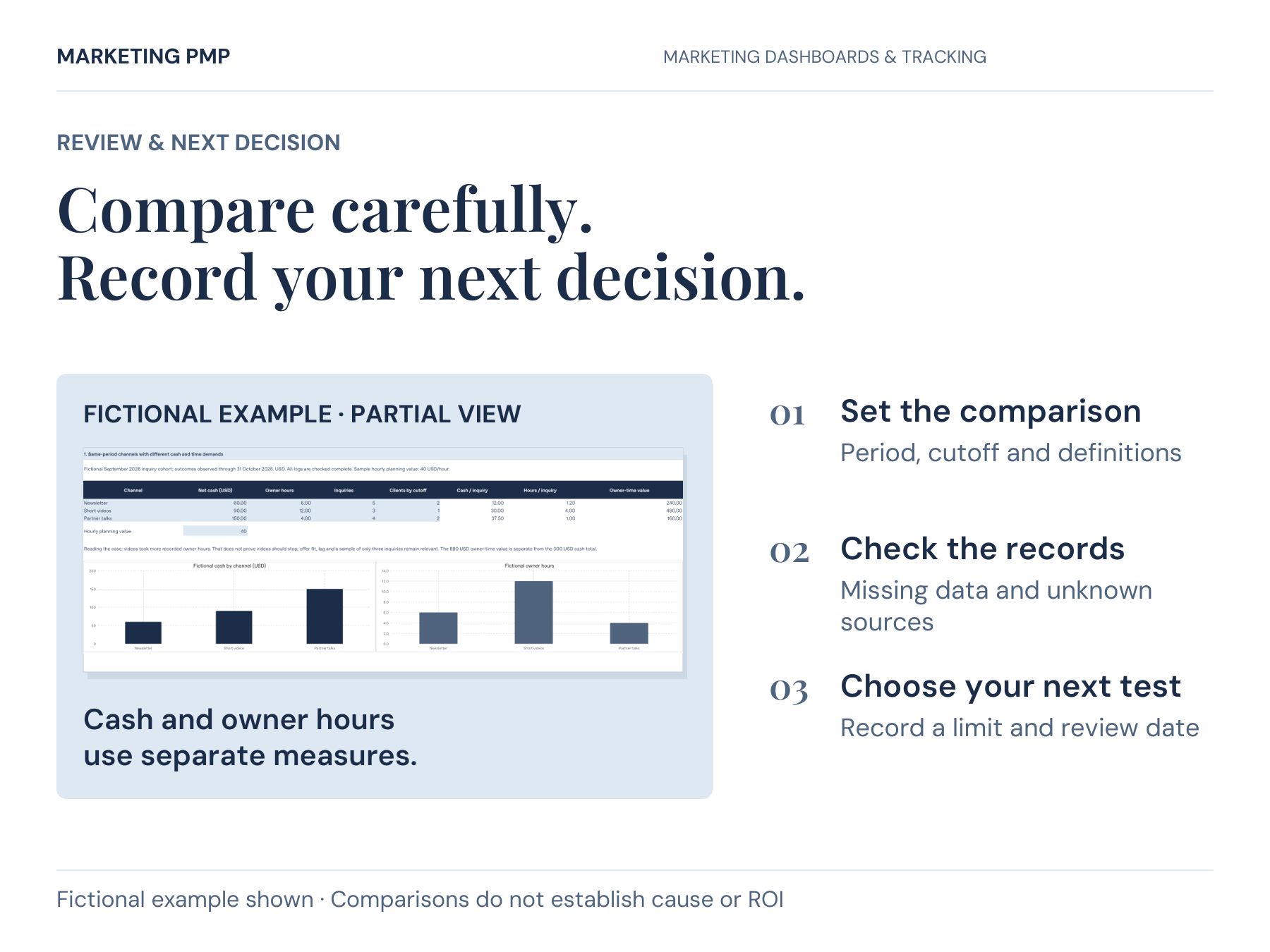 Marketing Time & Spend workbook example and decision workflow. The actual fictional charts compare recorded cash and owner hours separately. Set a period and cutoff, check incomplete records, then write a next decision and test. Partial fictional sheet view.