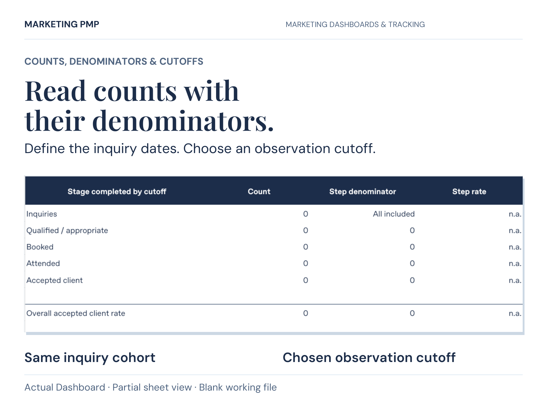 Actual blank Dashboard close-up from the Inquiry-to-Client Funnel Diagnostic Kit. The table shows stage counts, step denominators and rates for one inquiry-date cohort and selected observation cutoff. Partial sheet view.