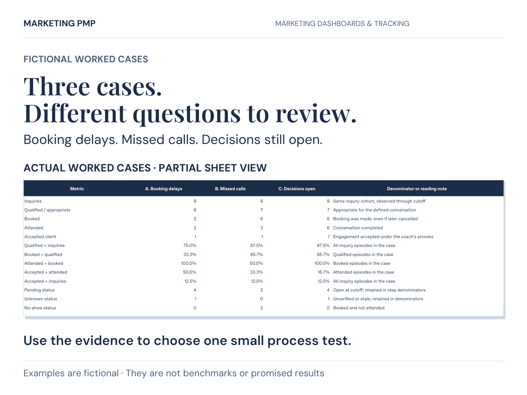 Three fictional cohort-review cases in the actual workbook: booking delays, missed calls, and open decisions. A partial Worked Cases table shows invented counts and rates. These are practice examples, not benchmarks or predicted results.