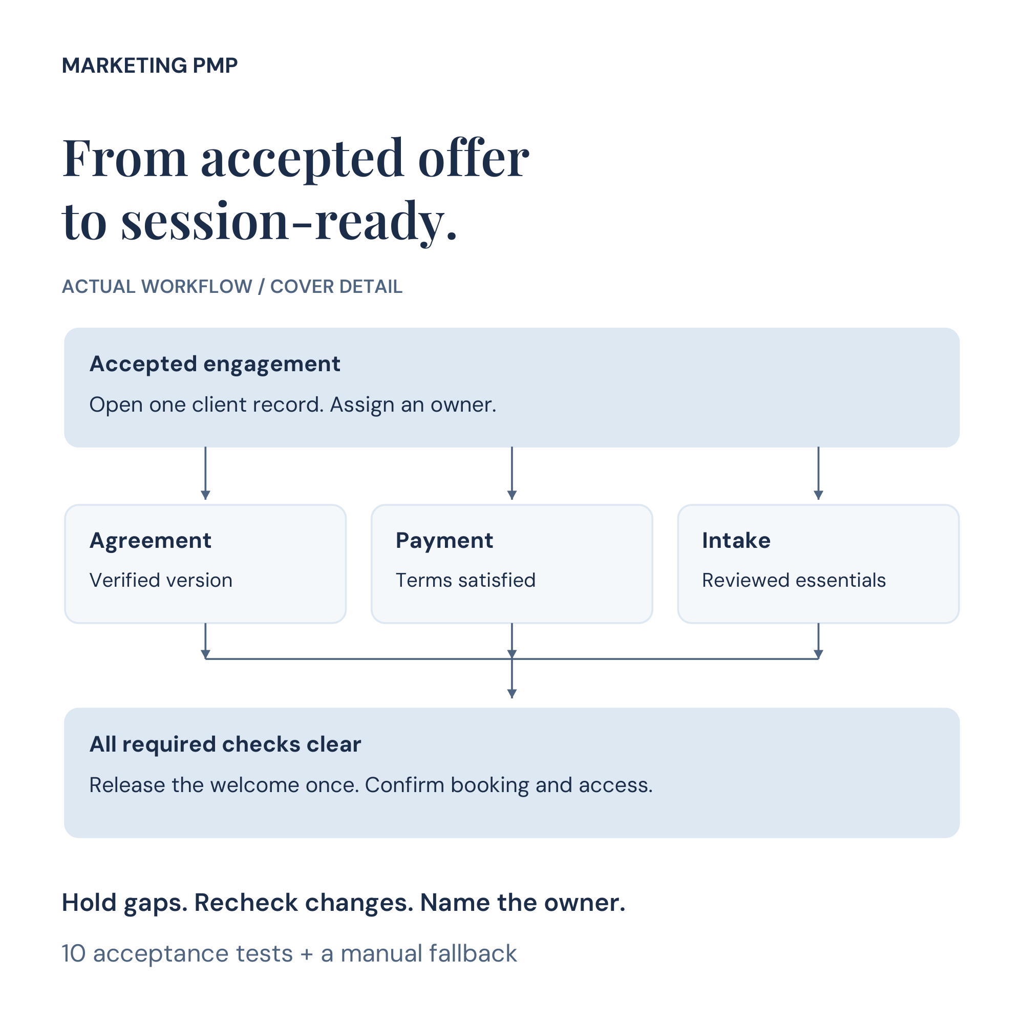 Actual workflow diagram connecting an accepted engagement with agreement, payment, intake and welcome checks.