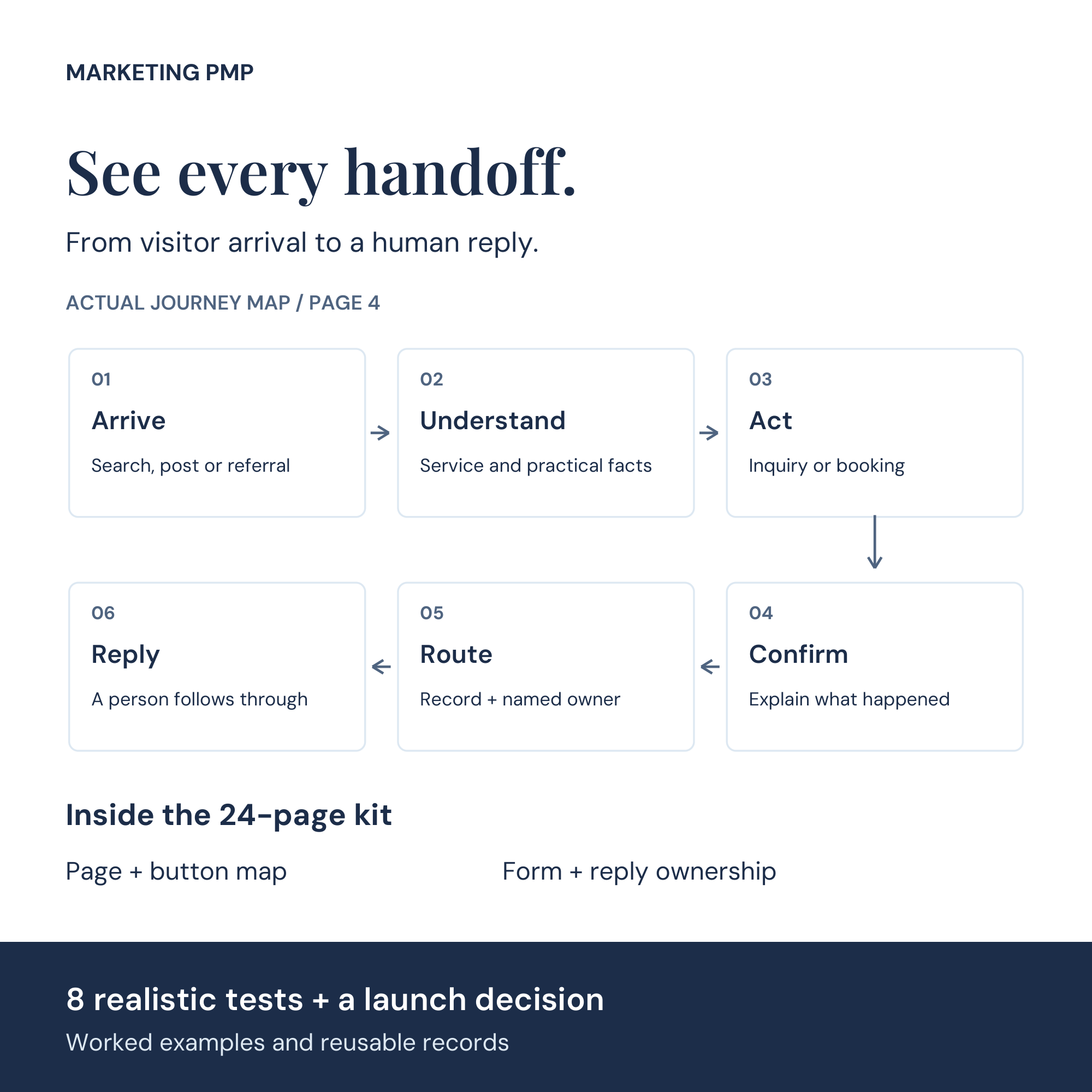 Journey map from the kit: arrive, understand, act, confirm, route and reply, with a preview of the testing contents.