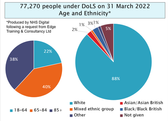 DoLS statistics - age and ethnicity