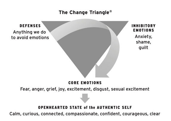 The Change Triangle is an important tool for understanding others
