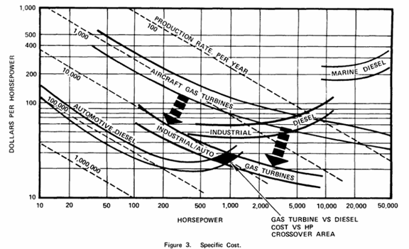 chart showing relative dollars per horsepower vs horsepower. Also note, the implied impact of production rate has on the efficiency.