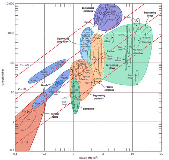 Materials Comparison Chart comparing Strength vs Density for common Materials from Rochester Institute of Technology