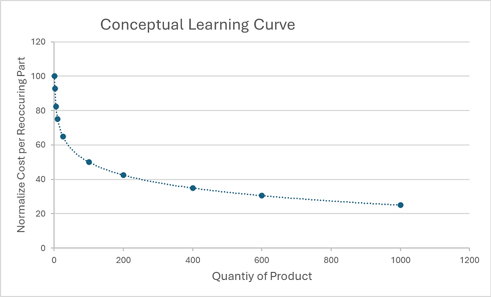 Conceptual learning curve that demonstrats reducing cost of the next part as a function of how many parts have been made. How much or how quickly a learning curve is realized is a function of a manual process or an automated process and the maturity of the product and production technique.