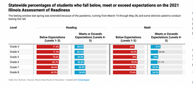 Are IL Schools Making the Grade?