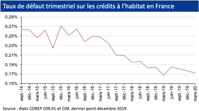 graphique Taux de défaut trimestriel sur les crédits à l'habitat en France