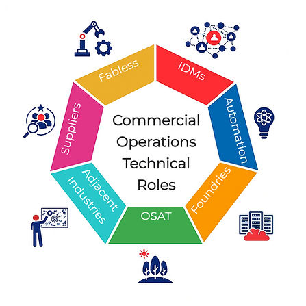 We are a semiconductor-focused recruitment firm, specializing in technical, commercial, and operations roles across Asia and