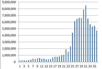 Impressions (OTS) rose by an order of magnitude as a result of Screen Matrix campaign management. From Month 31 onwards, targeting accuracy reduced OTS while still delivering revenue, increasing the campaign return on investment