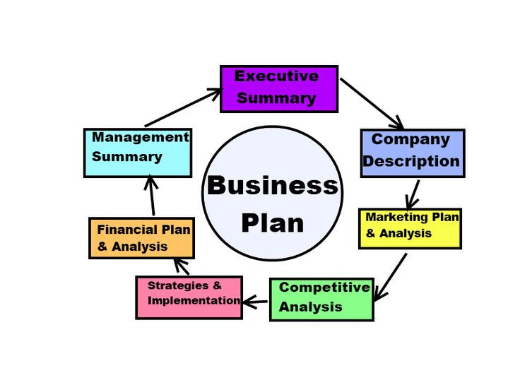 What are key elements of a business plan and why are they important?
