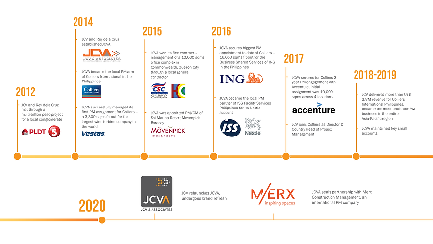 JCVA Timeline