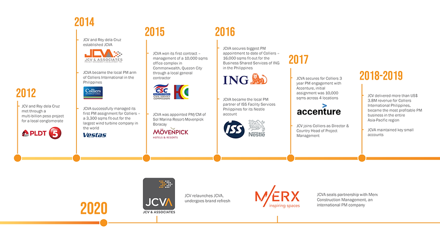 JCVA Timeline