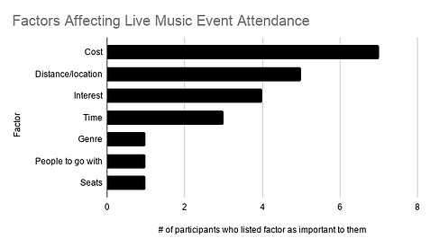 Factors Affecting Live Music Event Atten