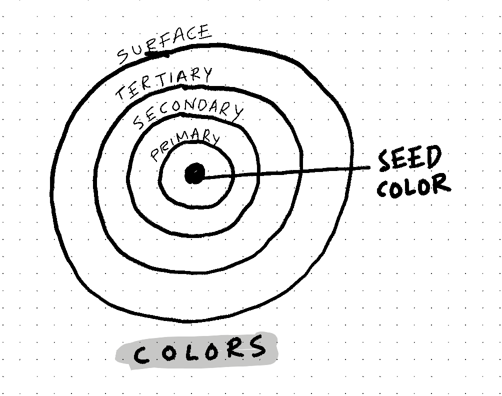 One seed. A whole system.